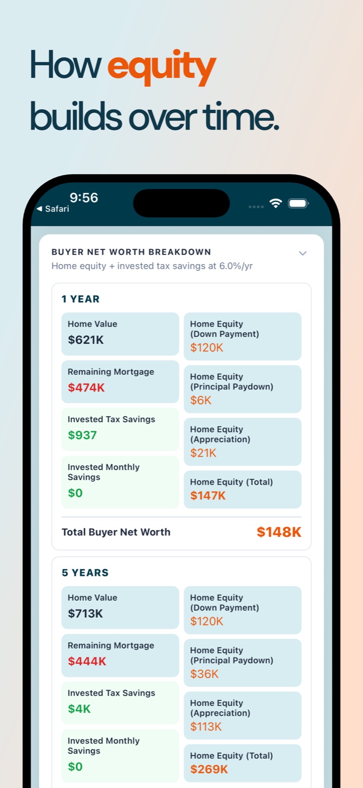 How equity builds over time: buyer net worth breakdown